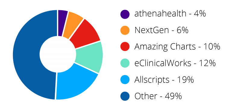 Import patient records daily from: athenahealth, nextgen, amazing charts, eclinical works, and allscripts