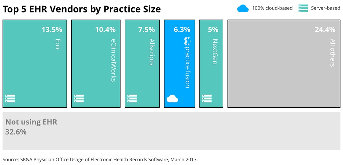 SKA 2017 U.S. ambulatory EHR healthcare market